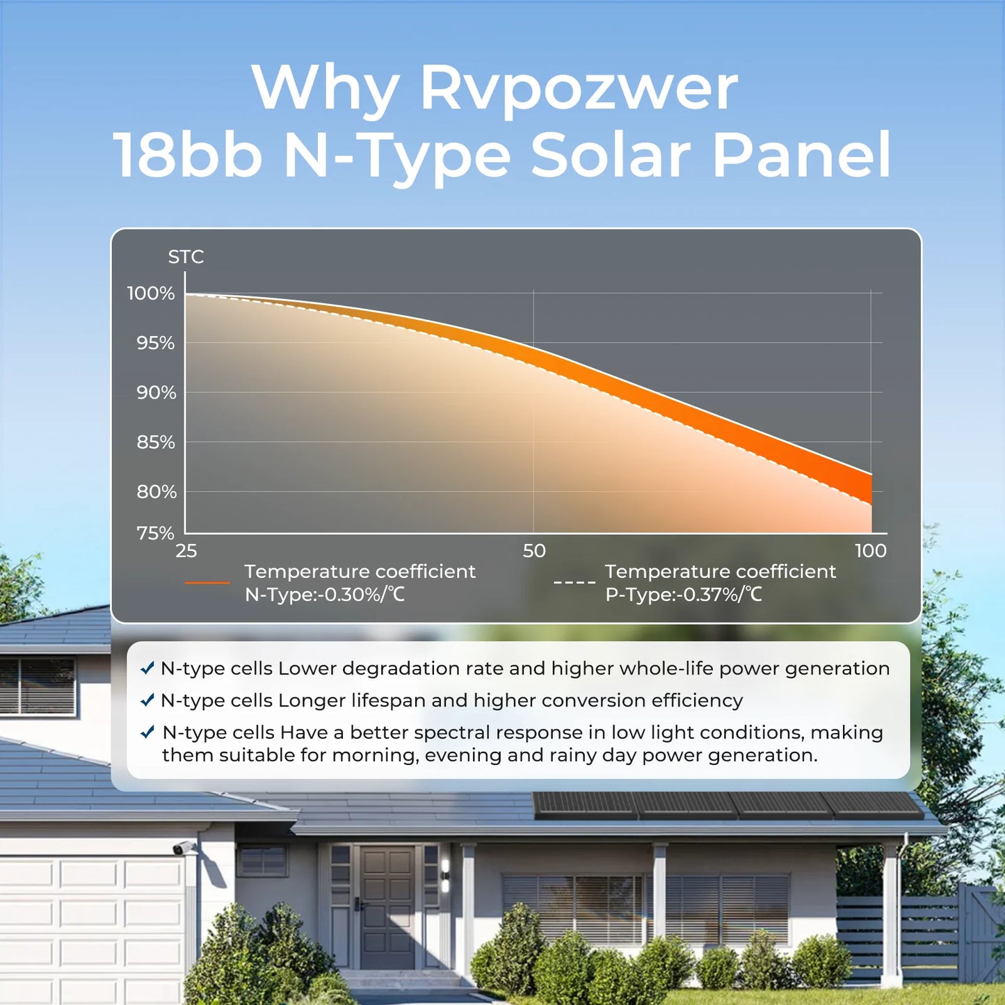 Rvpozwer 12.8V 101-150W Monocrystalline Solar Panel Waterproof